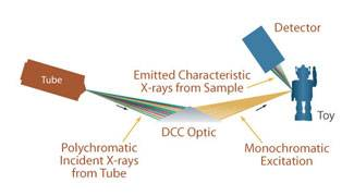 HDXRF configuration using DCC optics