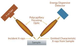 Confocal X-ray fluorescence geometry